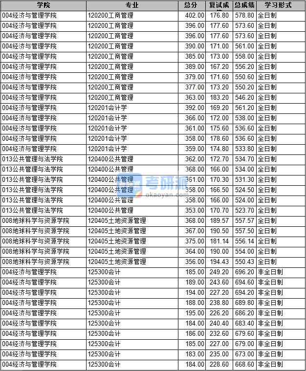 2020年長安大學土地資源管理研究生錄取分數線