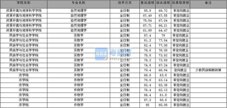 2020年云南大學宗教學研究生錄取分數線