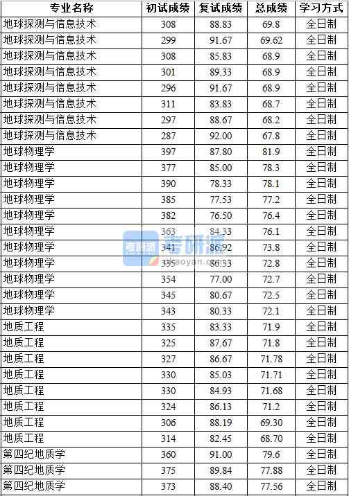 2020年中國地質大學（北京）地球物理學研究生錄取分數線