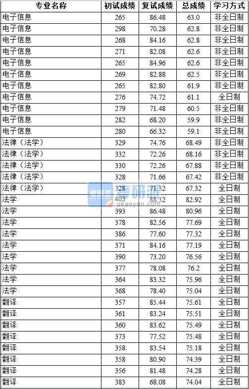 2020年中國地質(zhì)大學（北京）法律（法學）研究生錄取分數(shù)線