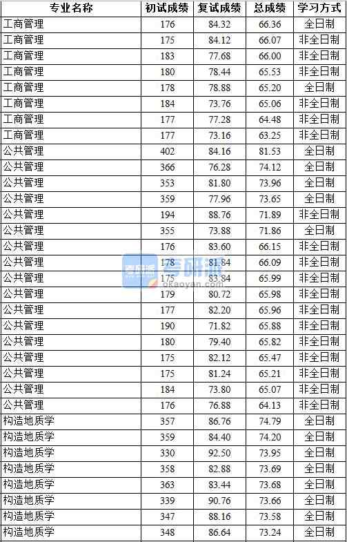 2020年中國地質大學（北京）構造地質學研究生錄取分數線