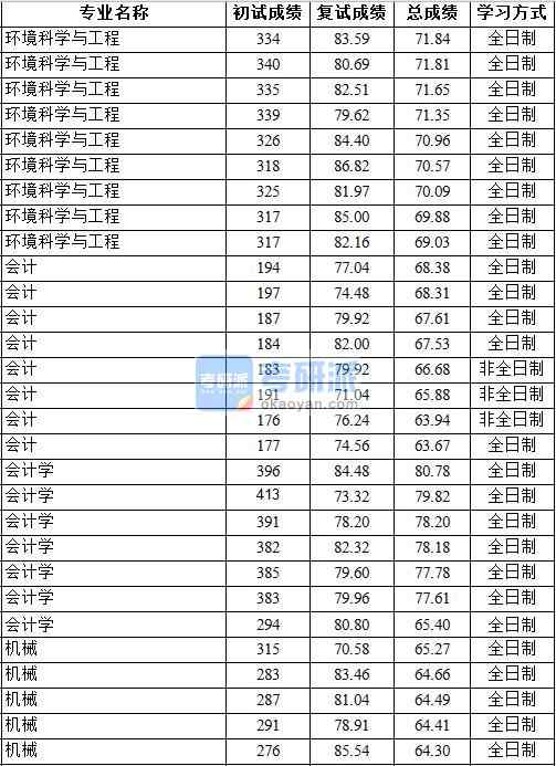 2020年中國地質(zhì)大學(xué)（北京）會計(jì)學(xué)研究生錄取分?jǐn)?shù)線