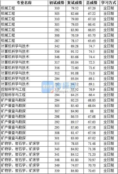 2020年中國地質大學（北京）機械工程研究生錄取分數線