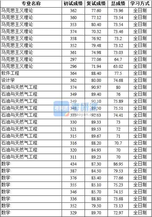 2020年中國地質大學（北京）軟件工程研究生錄取分數線