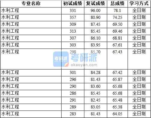 2020年中國地質大學（北京）水利工程研究生錄取分數線