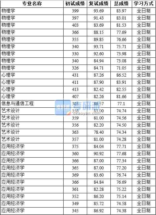 2020年中國地質大學（北京）應用經濟學研究生錄取分數線