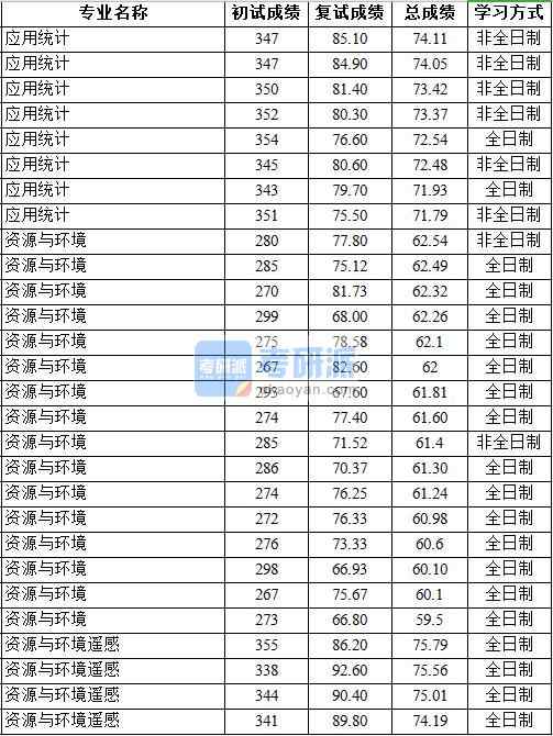 2020年中國地質大學（北京）資源與環境遙感研究生錄取分數線