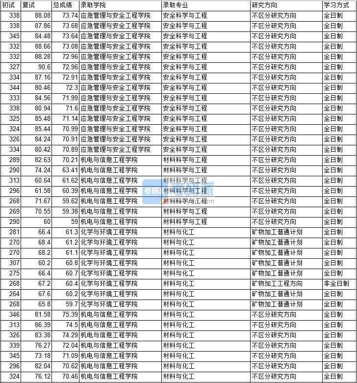 2020年中國礦業大學（北京）安全科學與工程研究生錄取分數線