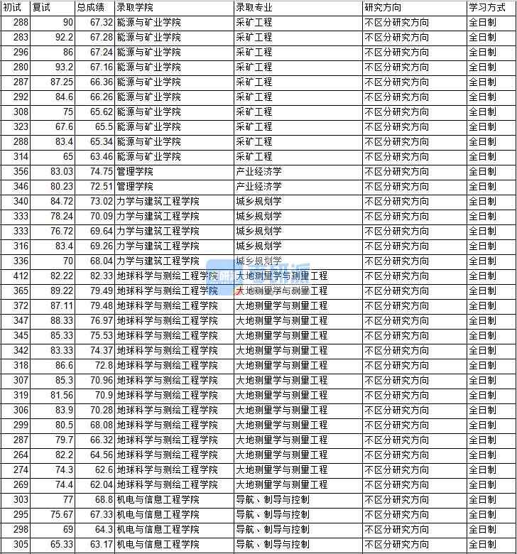 2020年中國礦業大學（北京）城鄉規劃學研究生錄取分數線