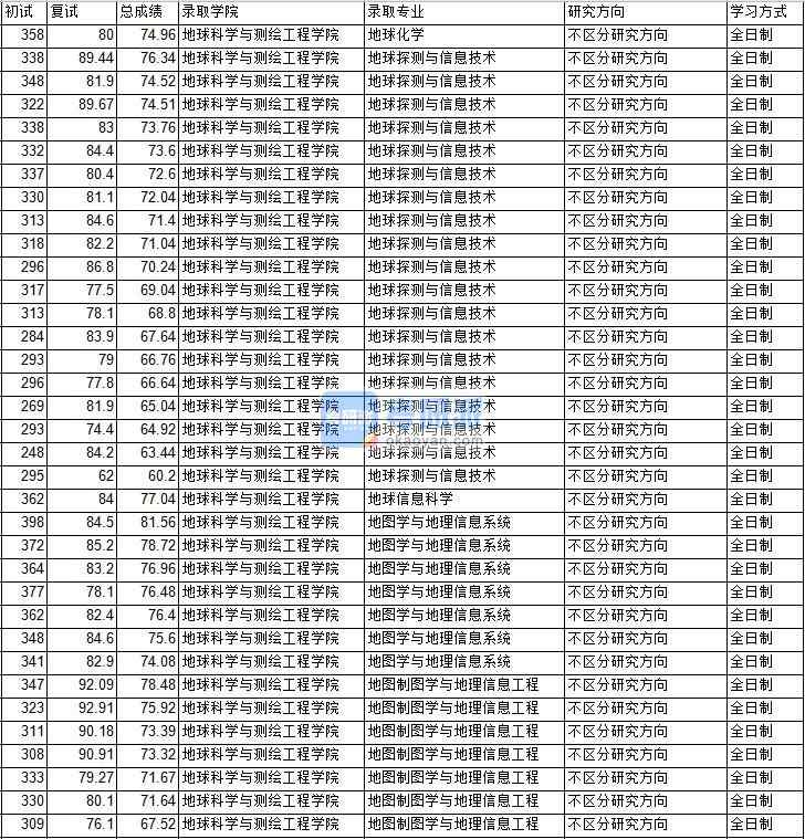 2020年中國礦業(yè)大學（北京）地球信息科學研究生錄取分數(shù)線