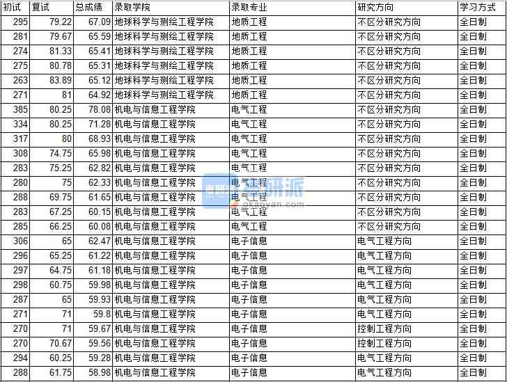 2020年中國礦業大學（北京）地質工程研究生錄取分數線