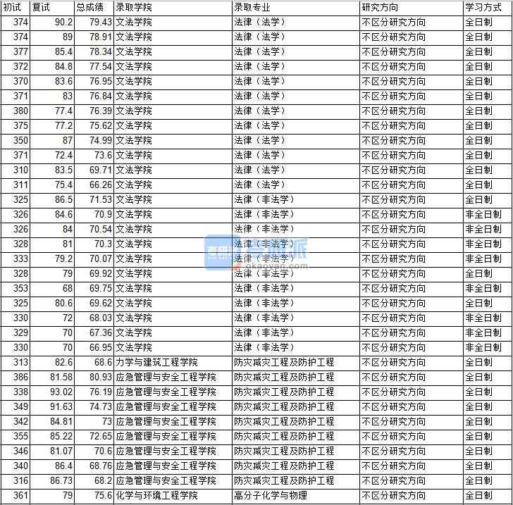 2020年中國礦業(yè)大學(xué)（北京）防災(zāi)減災(zāi)工程及防護工程研究生錄取分?jǐn)?shù)線