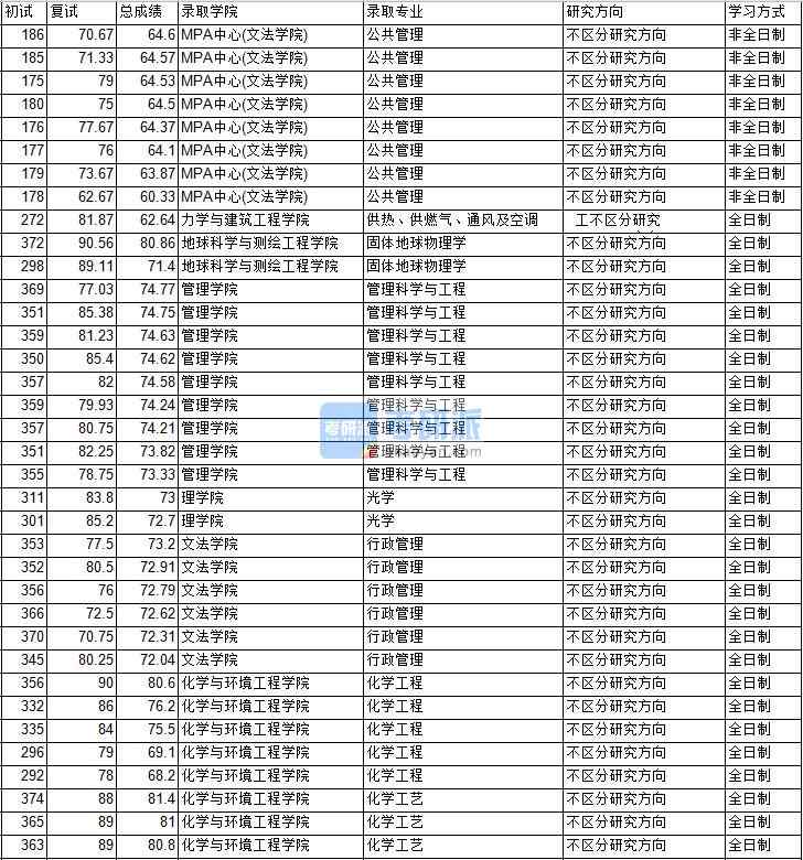 2020年中國礦業(yè)大學（北京）管理科學與工程研究生錄取分數(shù)線