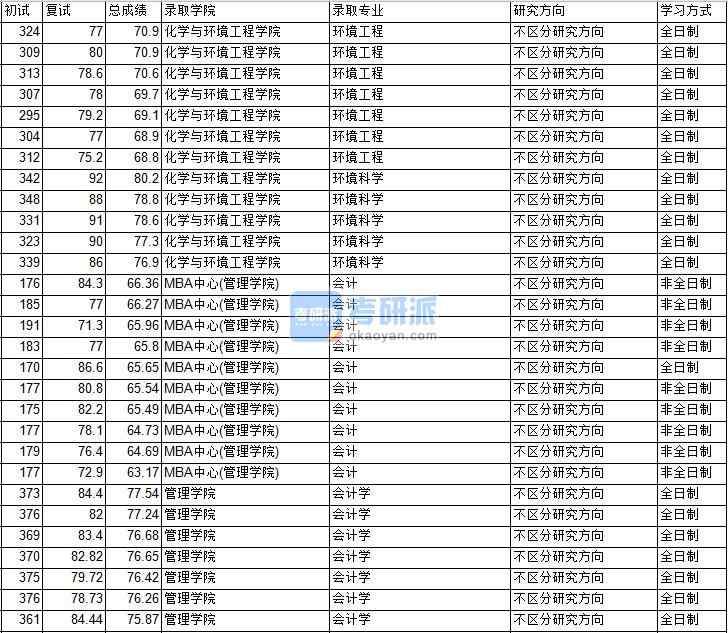 2020年中國礦業(yè)大學（北京）環(huán)境科學研究生錄取分數(shù)線