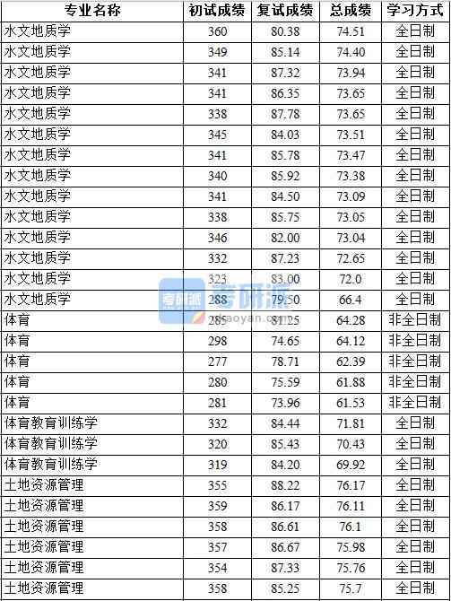 2020年中國地質大學（北京）體育教育訓練學研究生錄取分數線