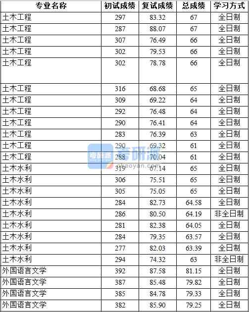 2020年中國地質(zhì)大學(xué)（北京）土木工程研究生錄取分數(shù)線