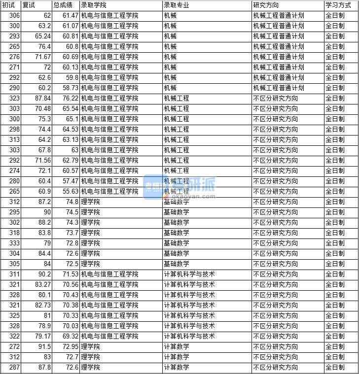 2020年中國礦業(yè)大學(xué)（北京）機械工程研究生錄取分數(shù)線