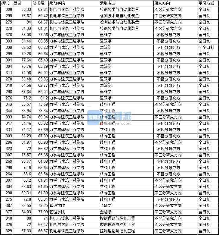 2020年中國礦業大學（北京）結構工程研究生錄取分數線