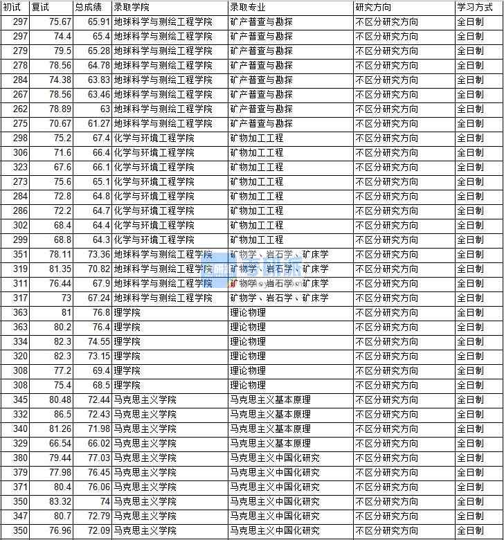 2020年中國礦業大學（北京）馬克思主義中國化研究研究生錄取分數線