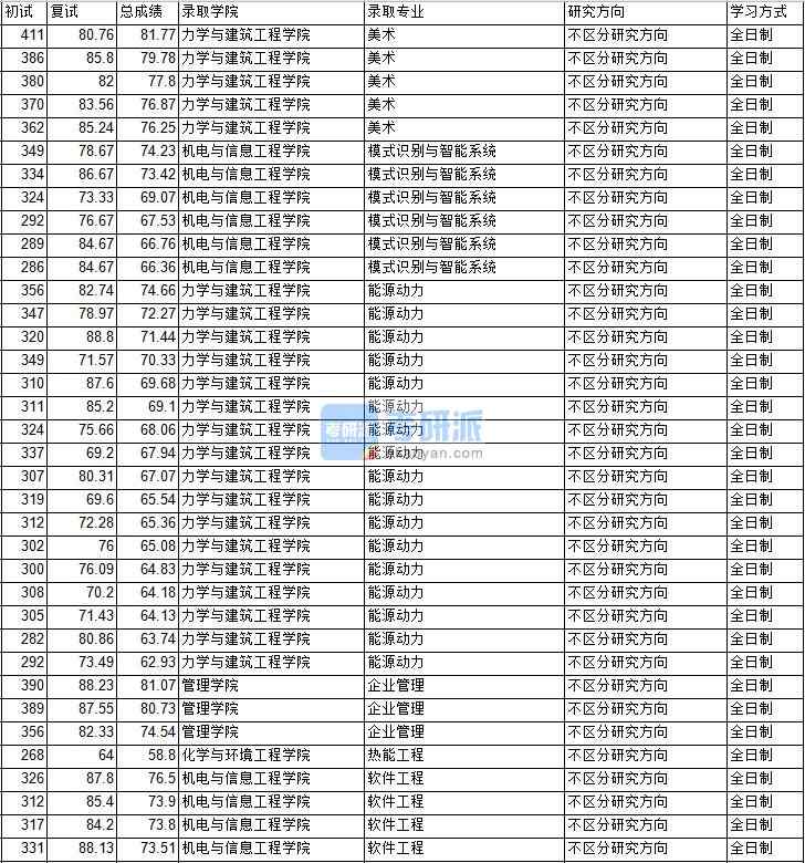 2020年中國礦業大學（北京）企業管理研究生錄取分數線