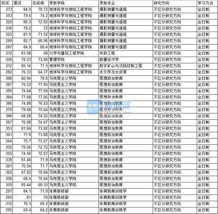 2020年中國礦業大學（北京）水文學及水資源研究生錄取分數線