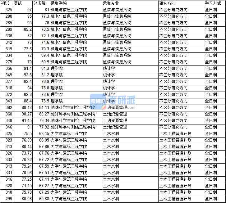 2020年中國(guó)礦業(yè)大學(xué)（北京）土地資源管理研究生錄取分?jǐn)?shù)線