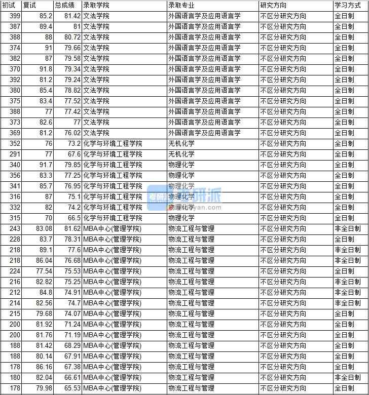 2020年中國礦業大學（北京）物理化學研究生錄取分數線