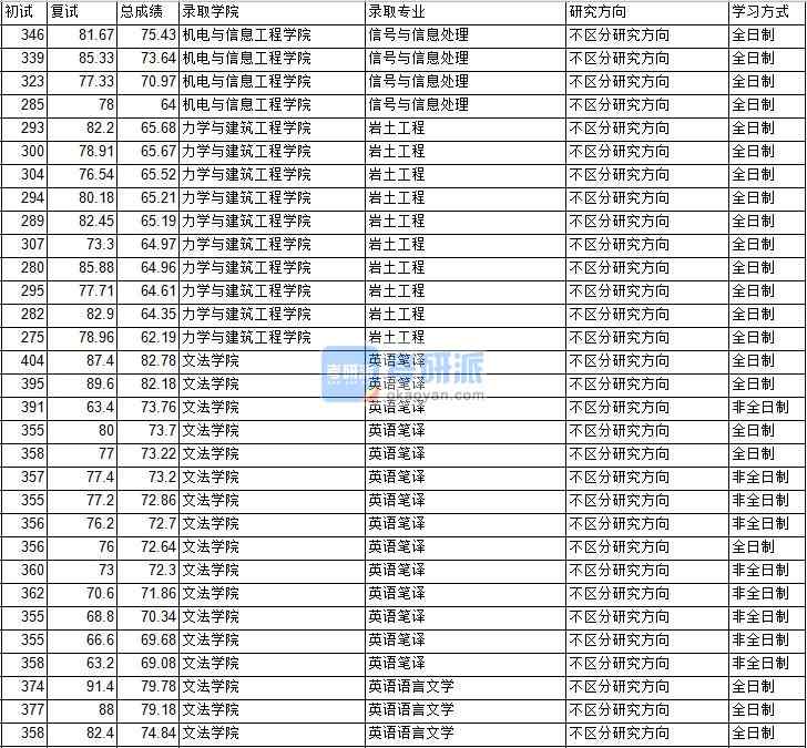 2020年中國礦業大學（北京）巖土工程研究生錄取分數線