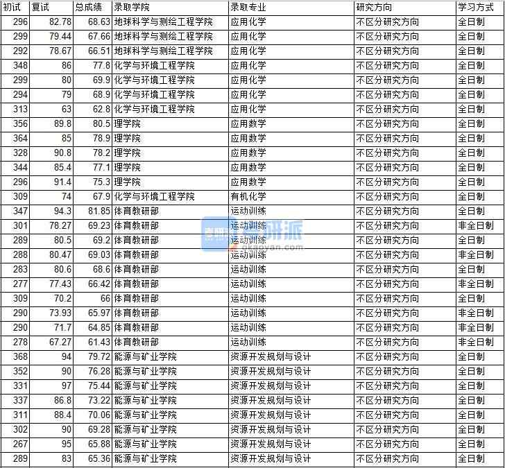 2020年中國礦業(yè)大學（北京）資源開發(fā)規(guī)劃與設(shè)計研究生錄取分數(shù)線