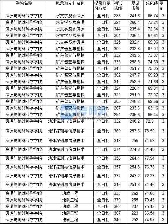 2020年中國礦業大學水文學及水資源研究生錄取分數線