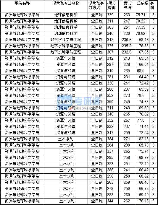 2020年中國礦業大學地球信息科學研究生錄取分數線