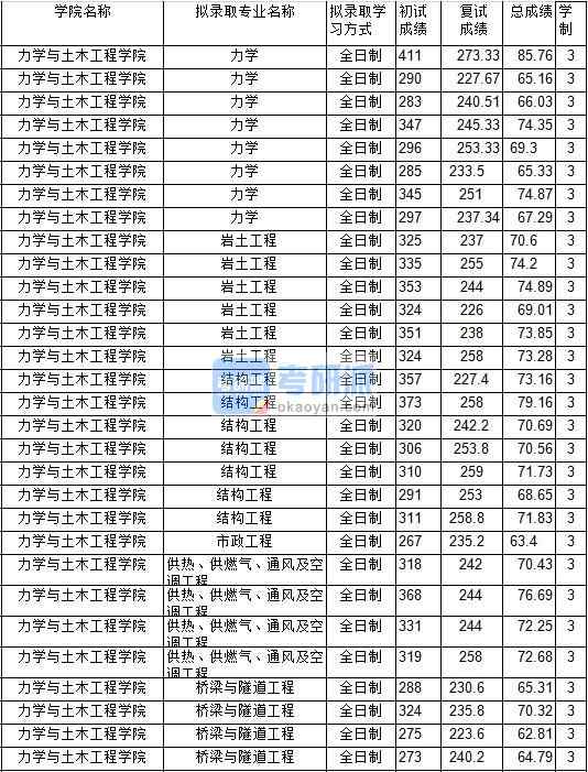 2020年中國礦業大學供熱、供燃氣、通風及空調工程研究生錄取分數線