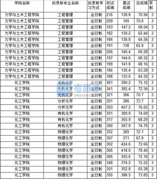 2020年中國礦業大學有機化學研究生錄取分數線