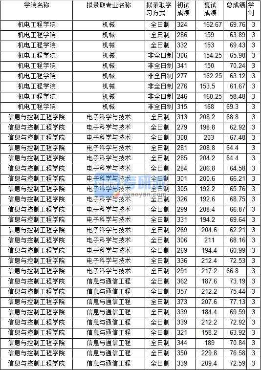 2020年中國礦業大學電子科學與技術研究生錄取分數線