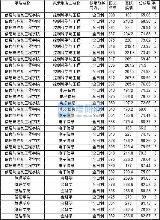 2020年中國礦業大學金融學研究生錄取分數線