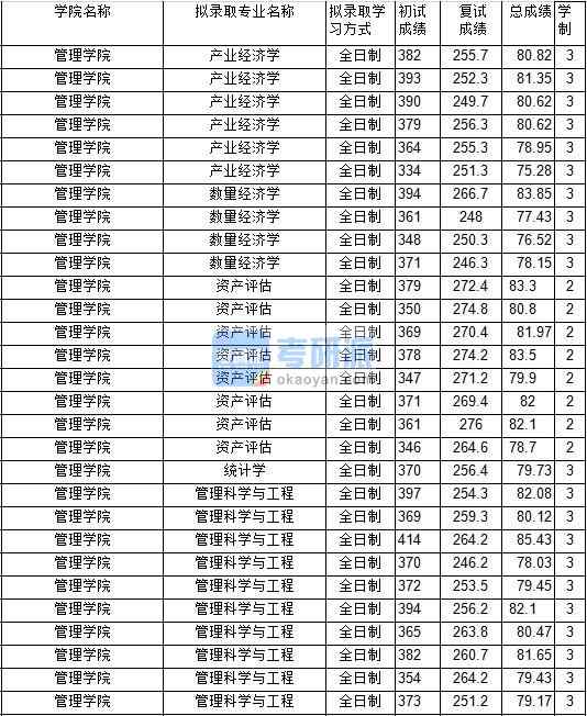 2020年中國礦業大學數量經濟學研究生錄取分數線