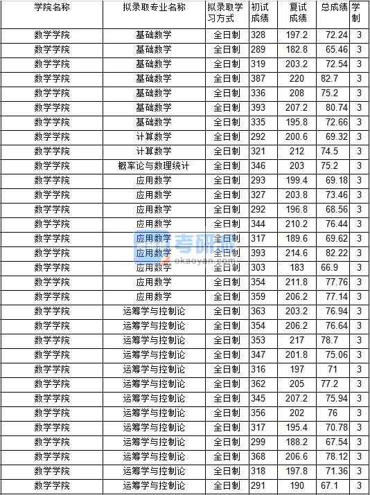 2020年中國礦業大學應用數學研究生錄取分數線