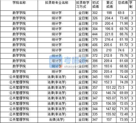 2020年中國礦業大學統計學研究生錄取分數線