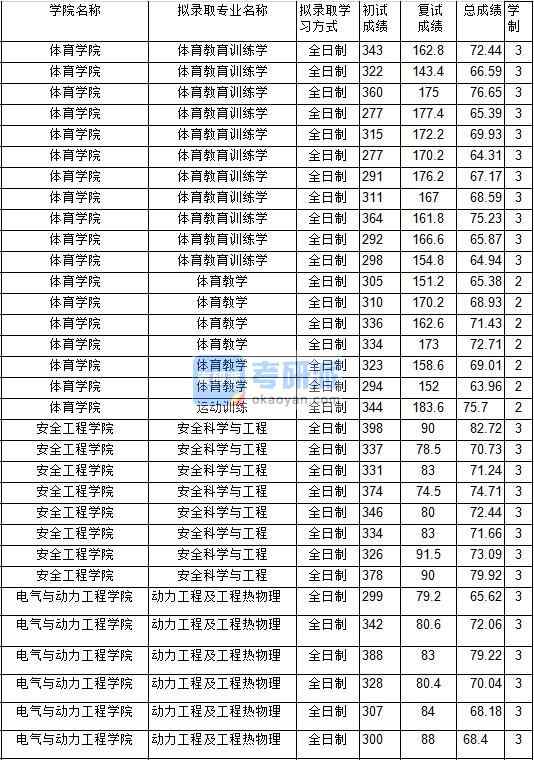 2020年中國礦業大學體育教育訓練學研究生錄取分數線