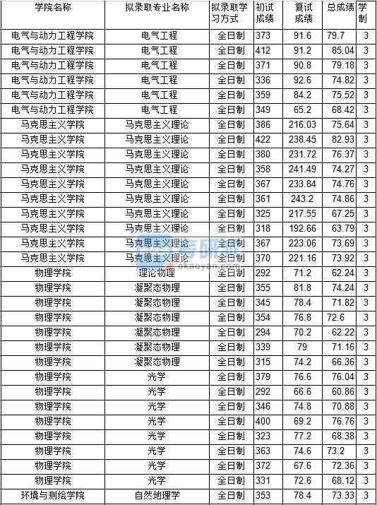 2020年中國礦業(yè)大學(xué)凝聚態(tài)物理研究生錄取分?jǐn)?shù)線