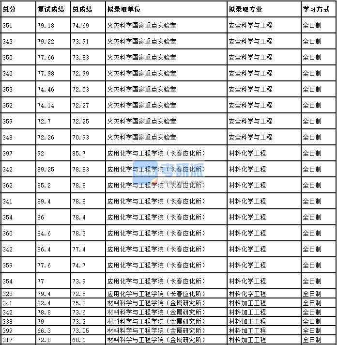 2020年中國科學技術大學材料加工工程研究生錄取分數線