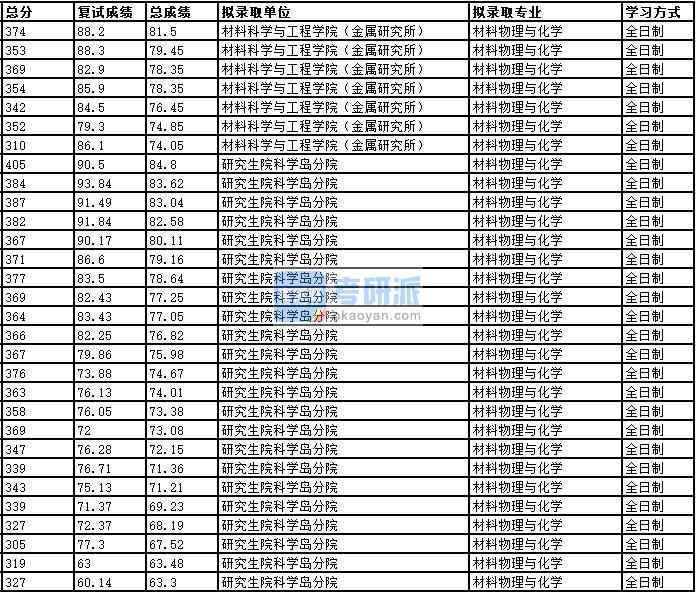 2020年中國科學技術大學材料物理與化學研究生錄取分數線