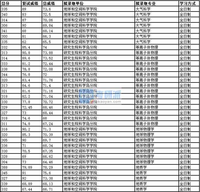 2020年中國科學技術大學地球物理學研究生錄取分數線