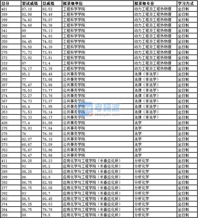 2020年中國科學技術大學分析化學研究生錄取分數線