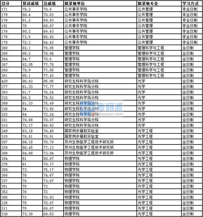 2020年中國(guó)科學(xué)技術(shù)大學(xué)管理科學(xué)與工程研究生錄取分?jǐn)?shù)線