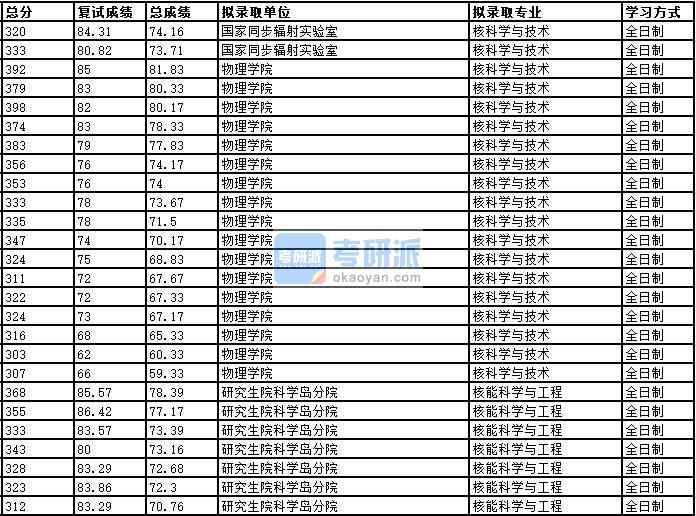 2020年中國科學技術大學核科學與技術研究生錄取分數線