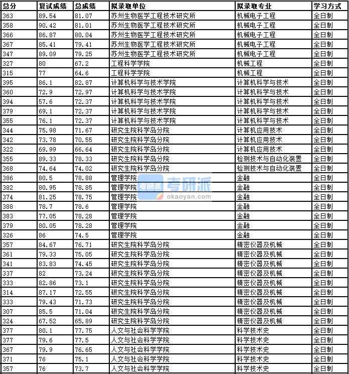 2020年中國科學技術大學精密儀器及機械研究生錄取分數線