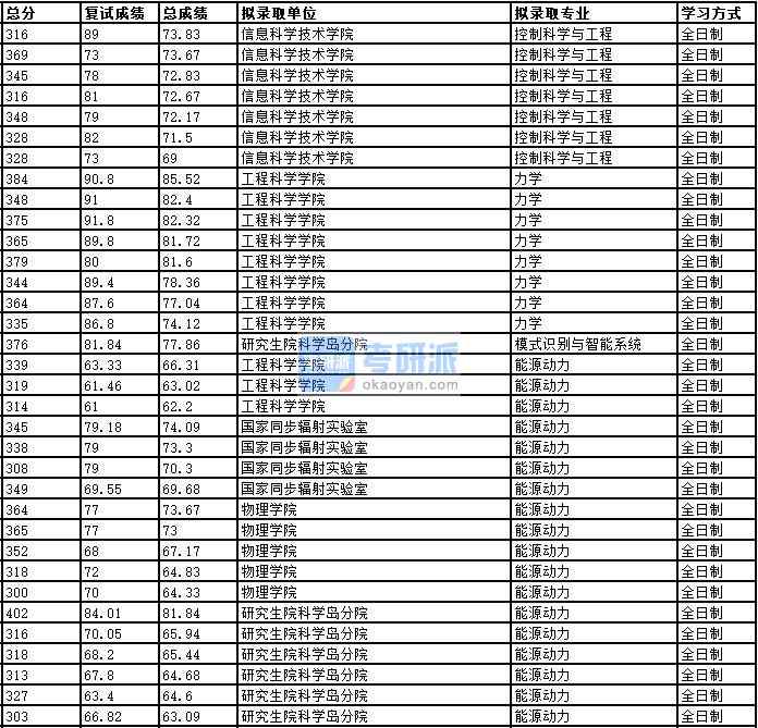 2020年中國科學(xué)技術(shù)大學(xué)模式識(shí)別與智能系統(tǒng)研究生錄取分?jǐn)?shù)線