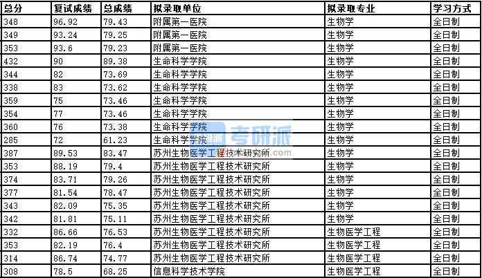 2020年中國科學技術大學生物學研究生錄取分數線