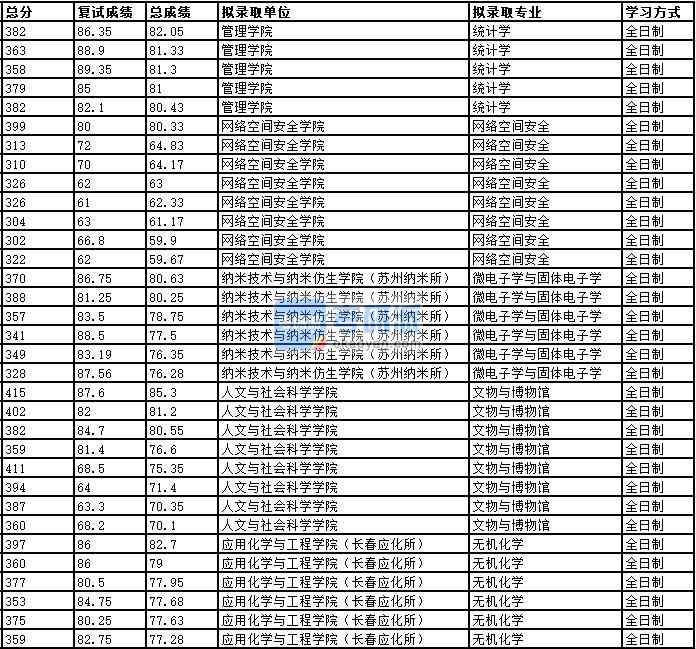 2020年中國科學技術大學無機化學研究生錄取分數線